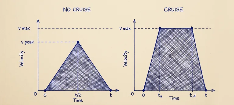 Velocity profile comparison